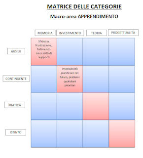 matrice delle categorie area apprendimento small